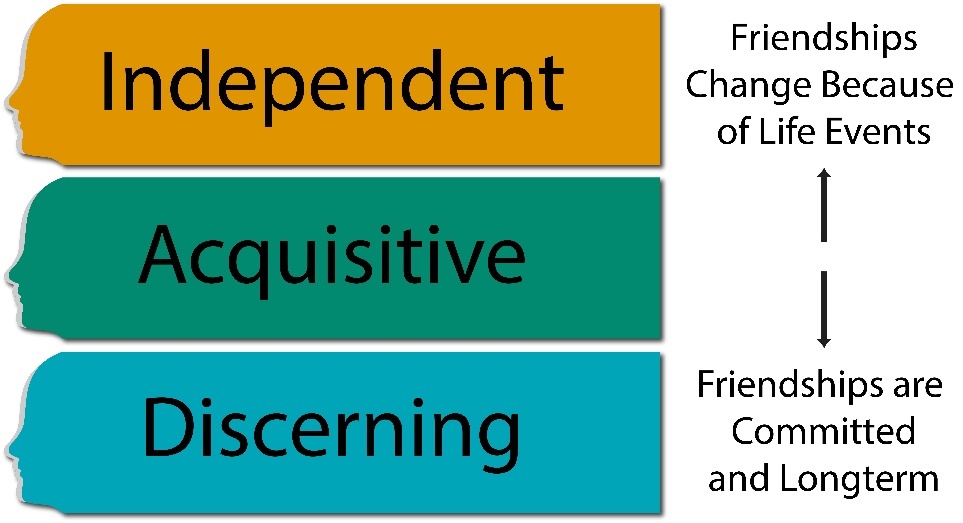 Acquisitive in the middle with Independent above it and an arrow on the right pointing up to "Friendships change because of life events" and Discerning below next to an arrow pointing down to Friendships are committed and longterm.