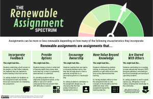 Infographic listing detailed facets of renewable assignments, as broken down in detail in associated article: https://wordpress.kpu.ca/tlcommons/building-in-student-buy-in-disposable-vs-renewable-assignments/