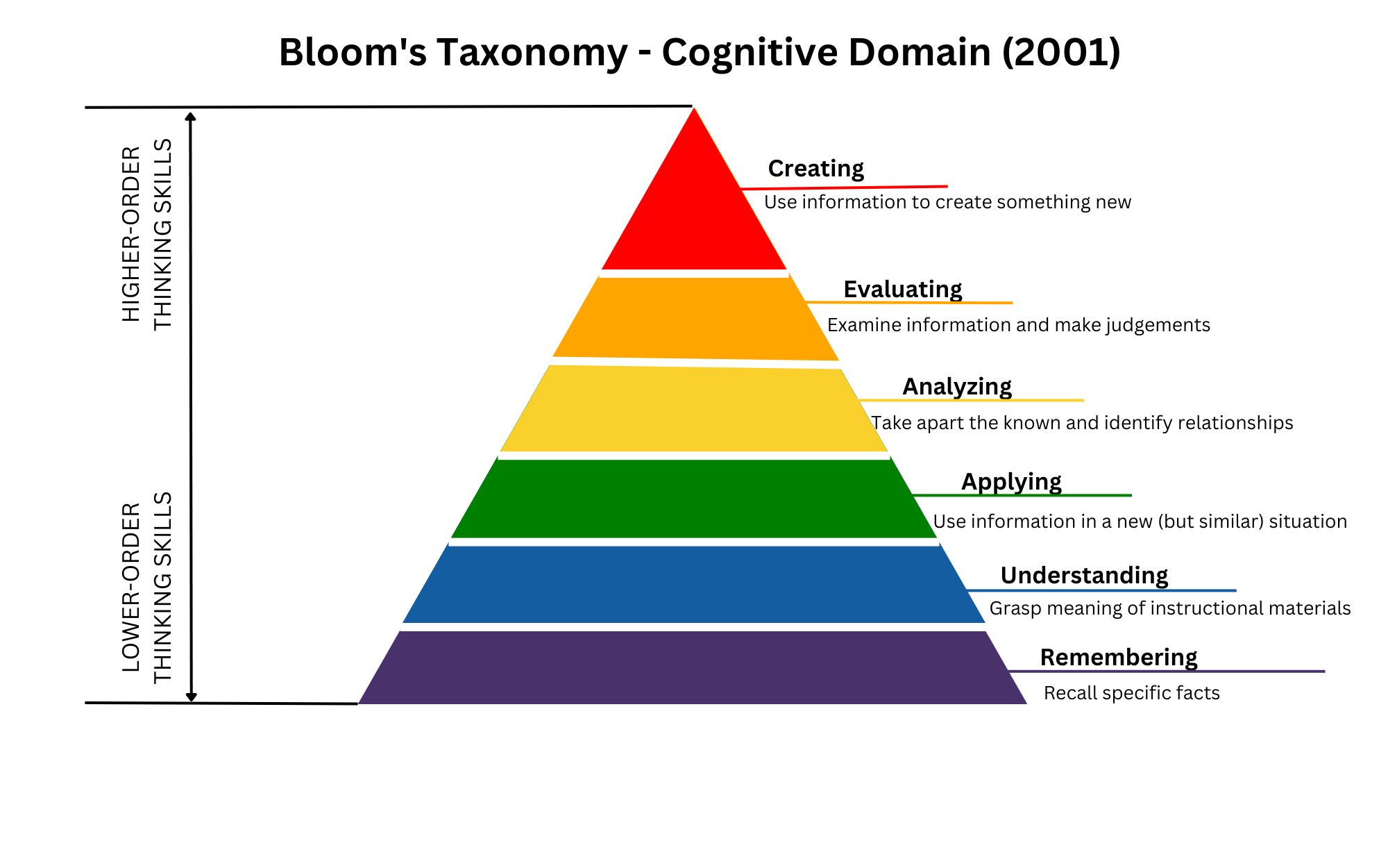 Bloom's Taxonomy cognitive domain (2001) triangle image. The base of the triangle represents lower order thinking skills and the higher up you go, the higher order thinking skills.