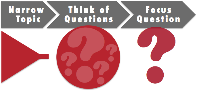 Start with a narrow topic, think of questions, and then focus those questions.