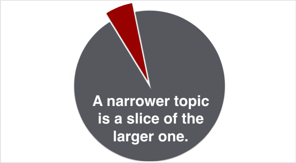 A pie chart with one small section labeled as A narrower topic is a slice of the larger one.