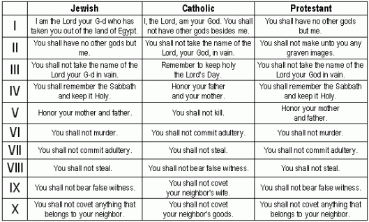different ways people number the ten commandments--Jews, Catholics and Protestants