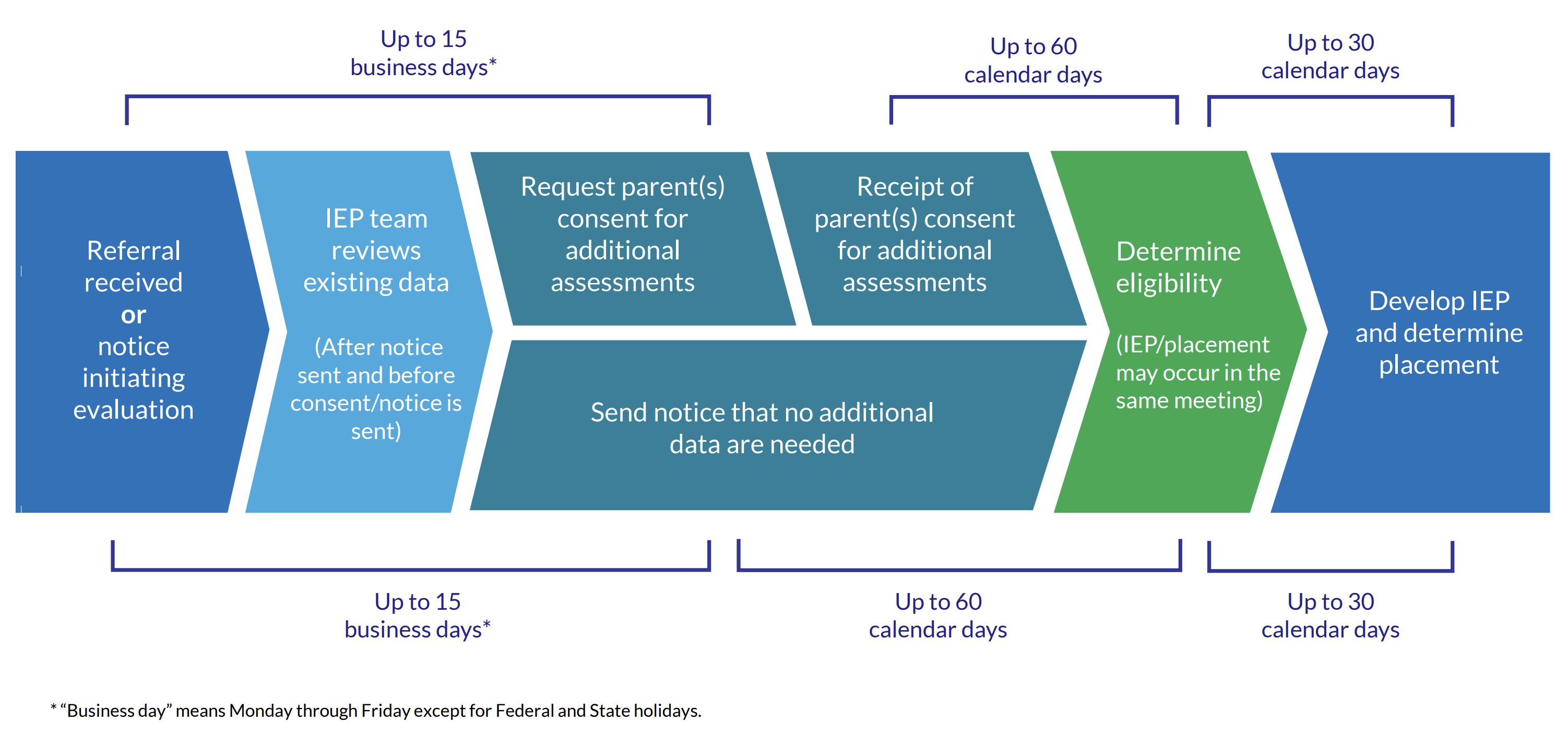 Evaluation Timeline