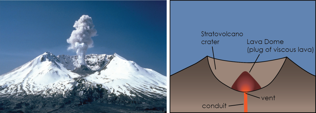 Left: Photograph of Mt. St. Helens with a large crater created during the 1980 eruption. Inside this bowl shaped crater is a smaller bulbous cone shaped hill with steam and gases rising out of it. This smaller hill is a lava dome. Right: labeled illustration outlining where the crater and lava dome are located in the photograph of Mt. St. Helen's