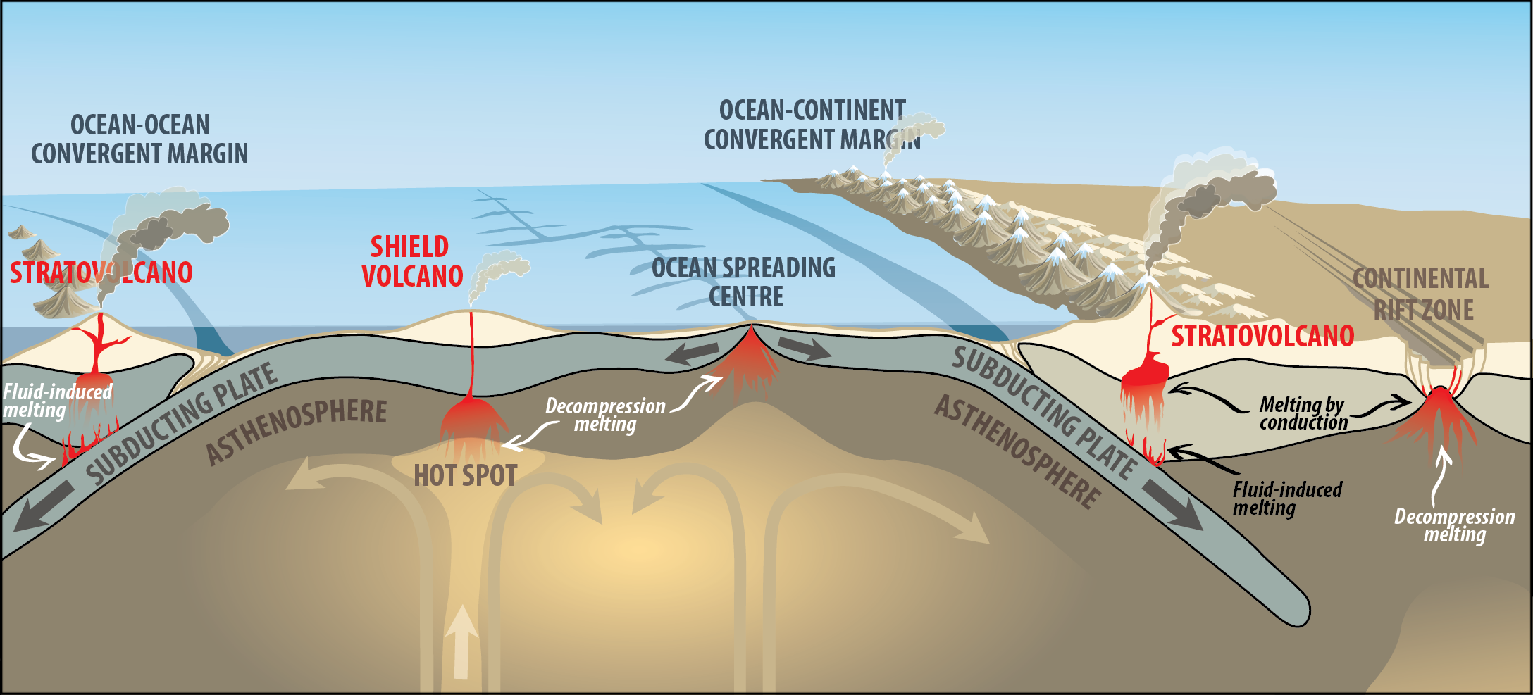 Labeled illustration showing the various plate tectonic settings and the way in which magma is created at each as described in the figure caption.