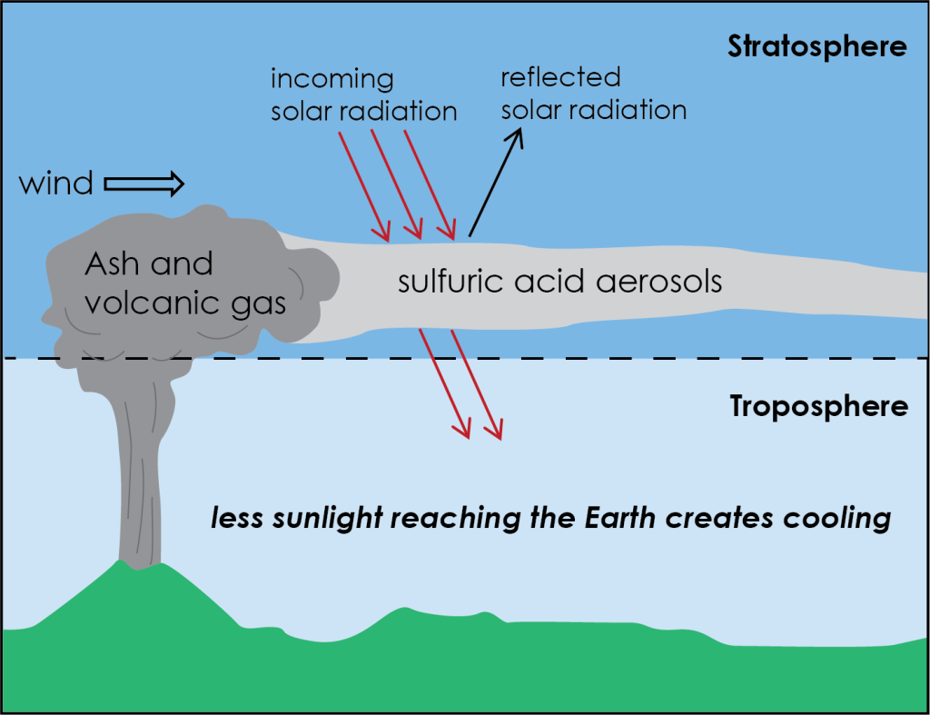 Illustration with an erupting volcano putting ash and volcanic gas into the stratosphere (higher atmospheric level). This creates a zone of sulfuric acid in the stratosphere which blocks some of the incoming solar radiation. With less sunlight reaching Earth, this creates cooling in the troposphere (lower atmospheric level)