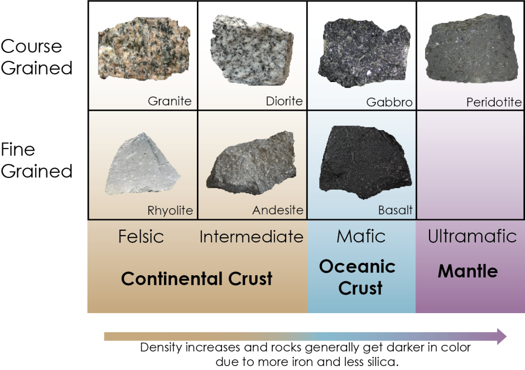 Igneous rock classification chart divided into a grid with two rows representing mineral size (course grained on top and fine grained on the bottom) and 4 columns for changing mineral composition. Going from left to right the columns are felsic, intermediate, mafic, and ultramafic rocks. An arrow along the bottom points from the left to the right and says that rock density increases and rocks generally get darker in color due to more iron and less silica going from left to right. The Felsic and intermediate blocks in the grid are color coded brown to represent continental crust, mafic blocks are blue for oceanic crust and the ultramafic blocks are purple for mantle rocks. In the chart course grained felsic rock is granite, fine grained felsic rock is rhyolite, course grained intermediate rock is diorite, fine grained intermediate rock is andesite, course grained mafic rock is gabbro, fine grained mafic rock is basalt, course grained ultramafic rock is peridotite and there is not fine grained ultramafic rock.