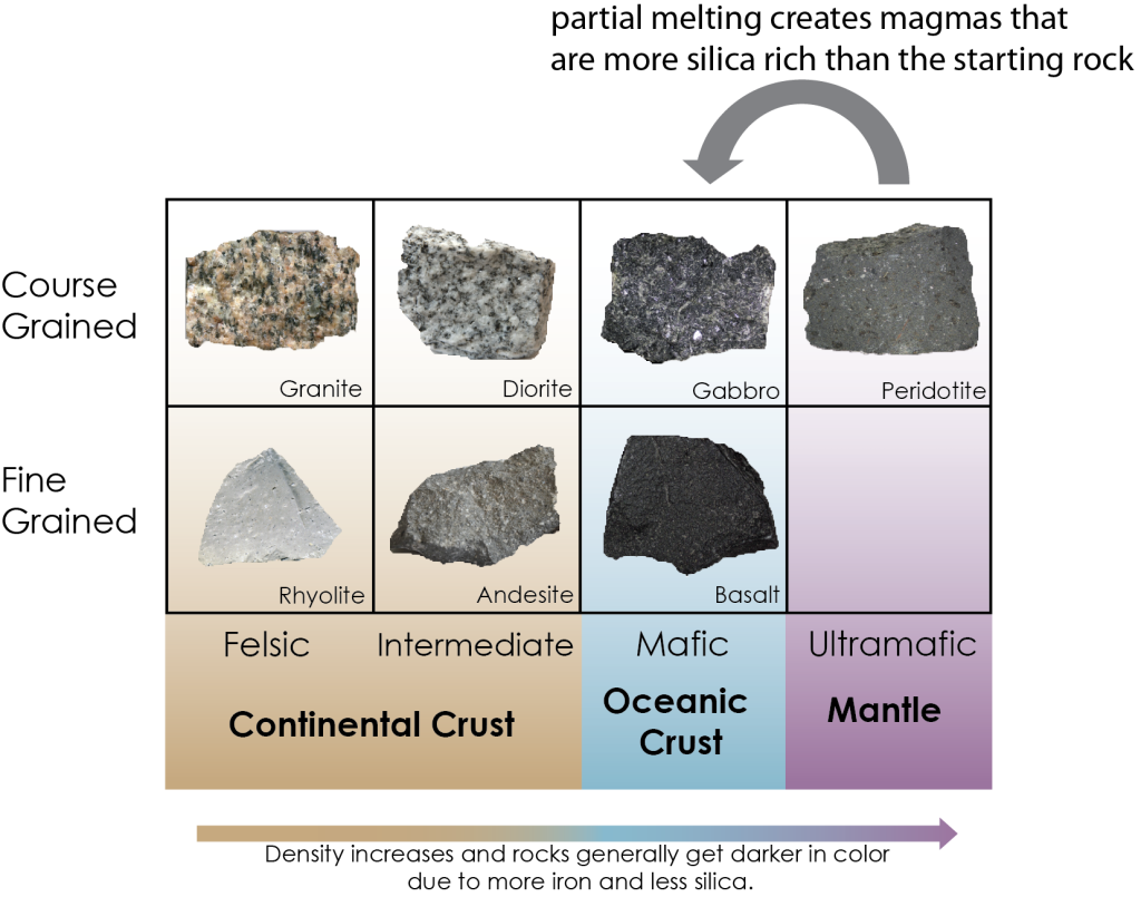 Igneous rock chart as described previously but with an added arrow indicating that partial melting of the mantle (ultramafic, course grained rock called peridotite on the far right of the chart) with create a more silica rich magma that is mafic in composition (one column to the left). The arrow starts at peridotite and indicates that partial melting changes the composition one column more silica rich.