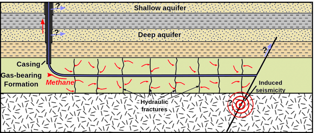 Cross sectional diagram with 6 horizontal rock layers from top to bottom: shallow aquifer, aquiclude, deep aquifer, aquiclude, shale layer containing methane, hard bedrock. A vertical well runs from the surface through the layers to the shale layer where the well turns to become horizontal through the shale layer. Through this well the fracking fluids are injected creating fractures in the shale layer. Red arrows show methane flowing into the fractures and being pumped out of the well. A fault through the rock layers has an area with an earthquake due to the pressures created by fracking and injecting fracking fluid. Blue arrows show fracking fluid and methane migrating up along the fault from the shale layer into the deep aquifer and from the vertical section of the well out into both the shallow and deep aquifers.