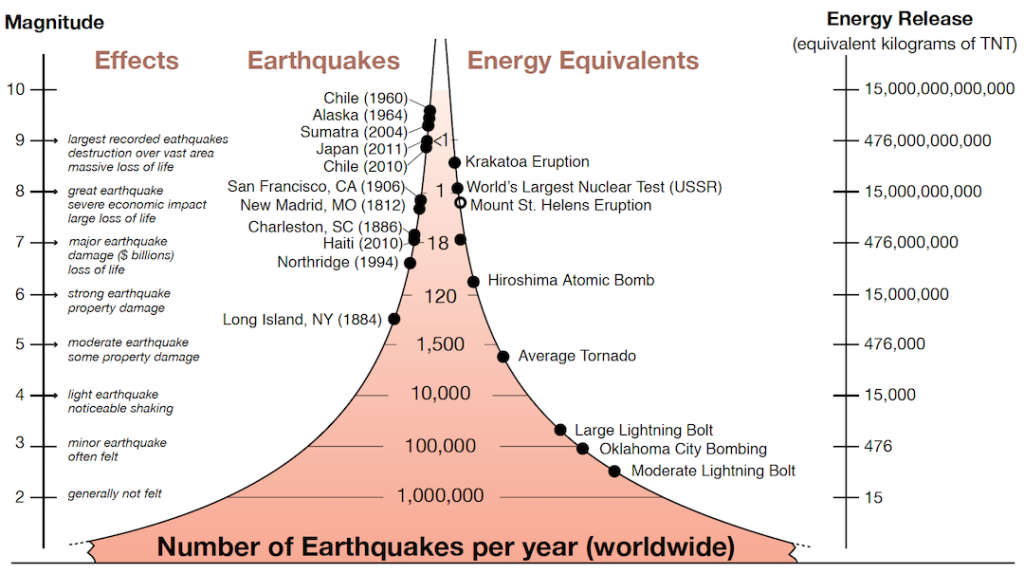 Diagram comparing earthquake magnitude (in moment magnitude) to amount of energy that would be released if a certain weight in kilograms of TNT (an explosive) were to explode. A moment magnitude of 10 is equivalent to 15 trillion kilograms of TNT. A moment magnitude of 2 is equivalent to 15 kilograms of TNT. The Hiroshima Atomic bomb was roughly 6.5 magnitude and 100 million kilograms of TNT. The eruption of Mt. St. Helen's was roughly 8 magnitude and 15 billion kilograms of TNT.