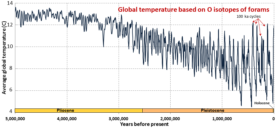 Temperature record for the past 5 million years shows global temperatures were around 13 degrees Celsius from 5 to 4 Ma then slowly decreased to an average around 8 degrees Celsius over the past 1 million years. Through this time there are distinct highs and lows that are cyclical and occurring about every 100,000 years.