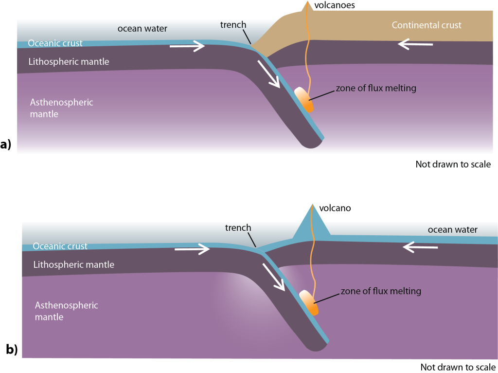 Two diagrams showing an ocean-continent convergent and an ocean-ocean convergent boundary as described in the figure caption.