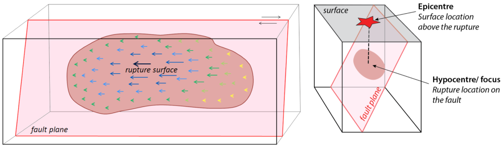 Diagrams showing parts of an earthquake. Left: see through block with a vertical fault about halfway back. On the fault surface is a shaded oval shaped area representing the rupture surface. It has arrows on it pointing to the left with longest arrows in the middle of the rupture surface, representing the most displacement. The rupture began in the middle of the rupture surface and propagated to the left and then right. Right: See through block with an angled fault plane through the middle. The hypocenter is shown as a point on the rupture surface on the fault plane below Earth's surface. A dashed line extends from the hypocenter directly upwards towards the surface. The point where this dashed line intersects Earth's surface is labeled as the epicenter.