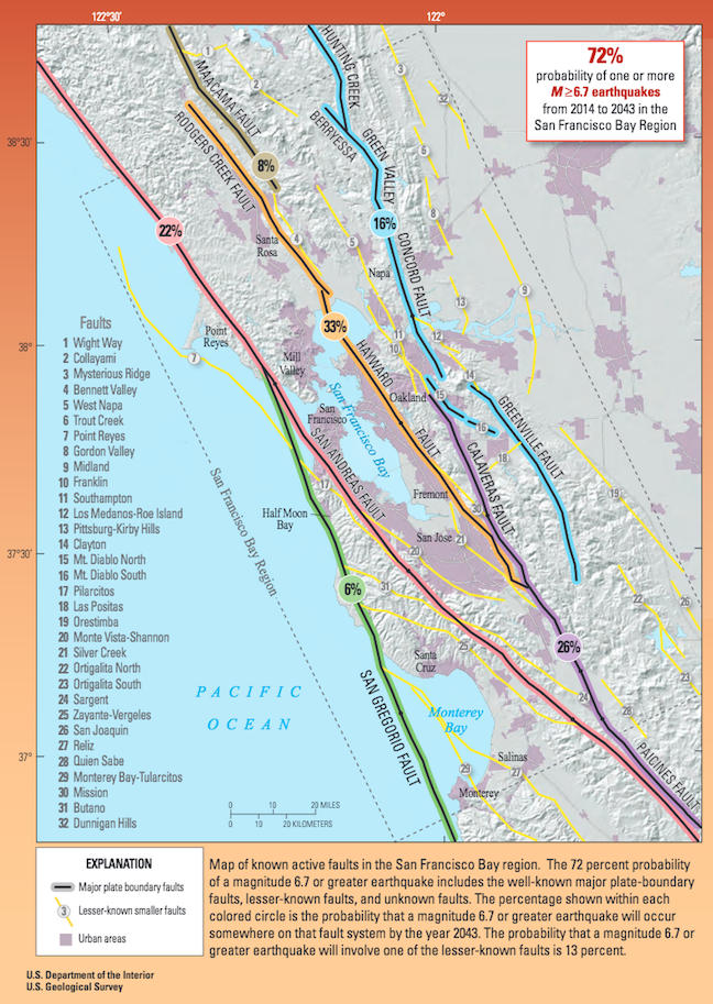 Map with faults of the San Andreas Fault System labeled to indicate the probability of individual faults experiencing an earthquake greater than M6.7 by the year 2043. The highest probability is on the Hayward Fault (just east of the San Andreas Fault) at 33% with a neighboring fault at 26%. The San Andreas Fault is 22% and the other faults are all below this from 6% to 16%.