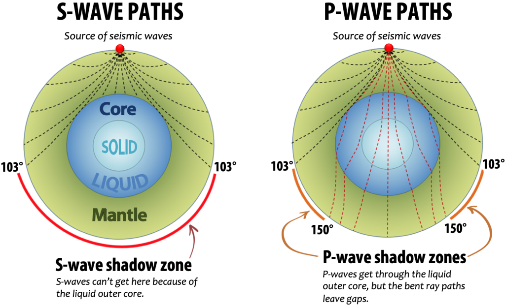 Two diagrams illustrating the S-wave and P-wave shadow zones. S-wave shadow zone: seismic waves travel into the Earth from the hypocenter but stop when they reach the outer core. This makes a zone on the far side of the Earth, from 103 degrees away from the hypocenter in either direction, where no s-waves will be detected. P-wave shadow zone: P-waves travel through the Earth from a hypocenter but bend (refract) as they hit the boundary between the mantle and the core. This creates two zones between 103 and 150 degrees away from the hypocenter in either direction where no p-waves will be detected.