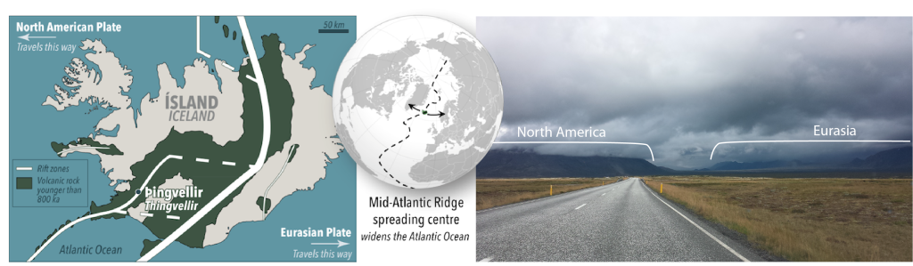 Left: map of Iceland showing the location of the rift zone that runs approximately North-South through the island with the North American Plate on the west side spreading away from the Eurasian Plate on the east side. Center: world map showing location of Iceland in the North Atlantic Ocean along the Mid Atlantic Ridge. Right: Photograph taken in Iceland of a large valley with mountains on either side. The photo is showing the rift valley and the North American Plate is the mountains on the left and the Eurasian Plate is the mountains on the right.