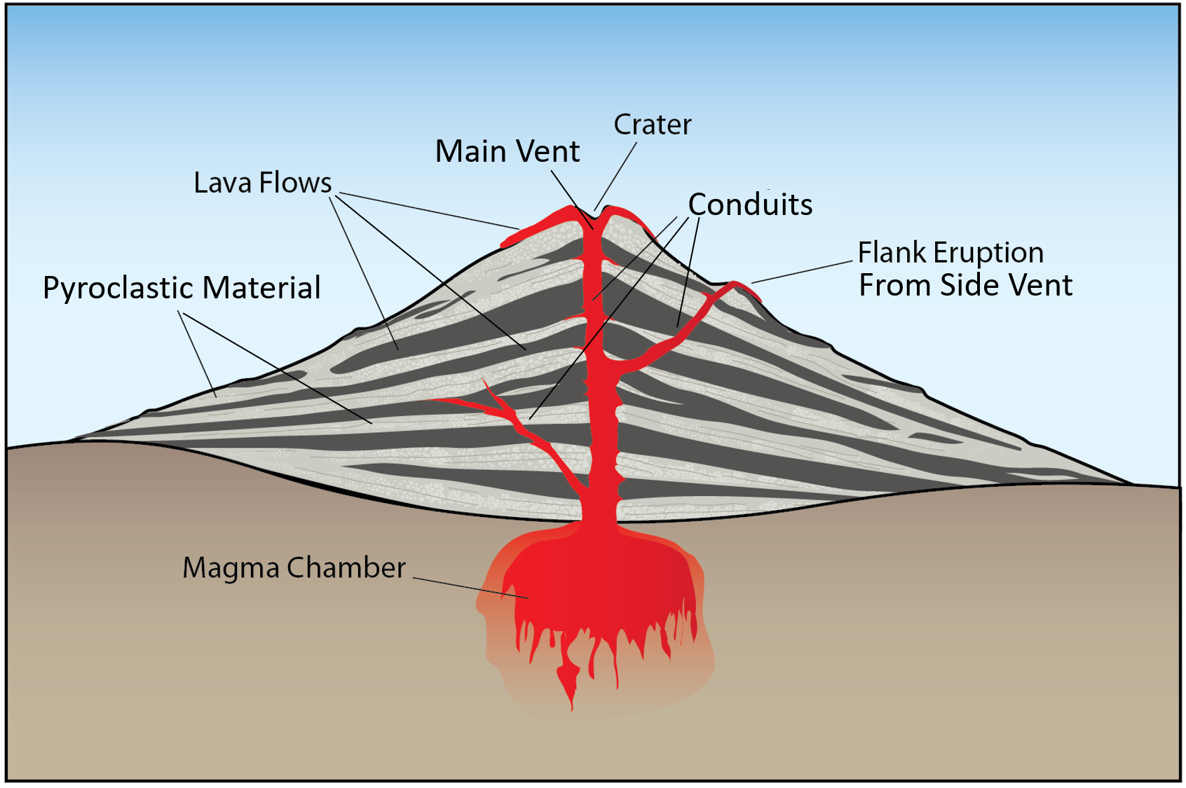 Labeled diagram illustrating the parts of a volcano. Triangular shaped hill with dark and light colored layers representing lava flows and pyroclastic material, respectively. There is a large red oval under the hill (magma chamber) and a central tube (conduit) connecting the magma chamber to the surface (main vent) and smaller tubes branching off this to side vents where flank eruptions occur. The bowl shaped depression at the main vent is the crater.