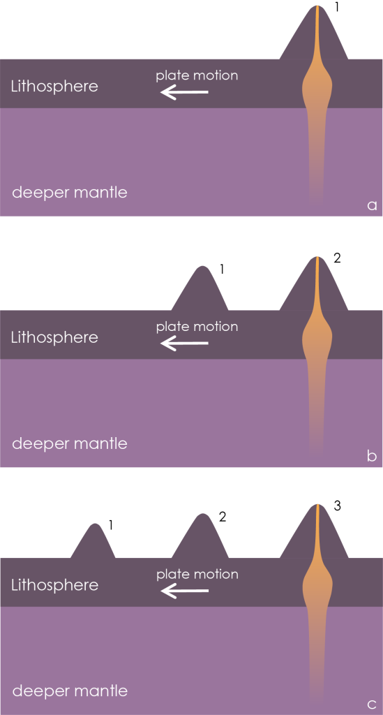 Three part diagram showing how a hotspot volcanic chain forms. Diagram a: A mantle plume exists deep in the mantle and magma rises from it through the lithosphere to create a volcano on the surface (volcano 1). Diagram b: lithosphere has moved to the left and the mantle plume has remained in the same location and now creates volcano 2 (volcano 1 has moved with the lithosphere and is located left of volcano 2). Diagram c: lithosphere continues to move and the mantle plume remains fixed in position. Volcano 3 forms with volcanoes 1 and 2 having moved to the left. There is now a chain of 3 volcanoes created by the single mantle plume.