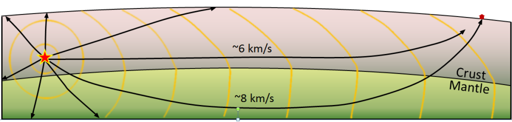 Path of seismic waves from a hypocenter to a seismic station are shown with arrows labeled with wave velocity. The arrows travelling through the crust travel at 6km/s while the arrows that first travel deeper into the lithospheric mantle, where they bend to travel sideways, are moving at 8km/s. These waves slowly bend back towards the crust/mantle boundary where they make a sharper bend back towards the surface on their way to the seismic station. Because they travelled at higher velocity through the mantle, even though their path was slightly longer, they still reached the seismic station before the waves that only travelled through the crust.