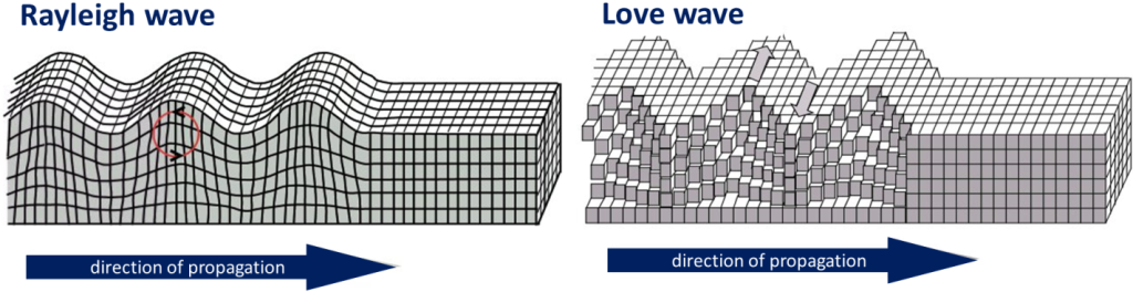 Two diagrams using arrows and distorted blocks to demonstrate the ground motion of Rayleigh and Love waves as described in the text.