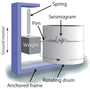 Diagram of a seismograph as described in the text