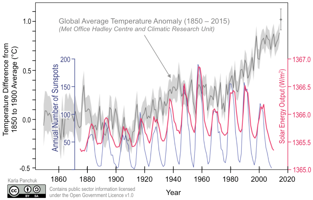 Line graph showing temperature difference (grey line), number of sunspots (blue line), and solar energy output (red line) from 1850 through 2015. Times of high number of sunspots correlates strongly with times of high solar energy output and have an approximately 11-year cycle. However, these do not appear to have any impact on temperature differences as the highs and lows for the grey line do not correlate with the highs and lows on the blue and red lines.