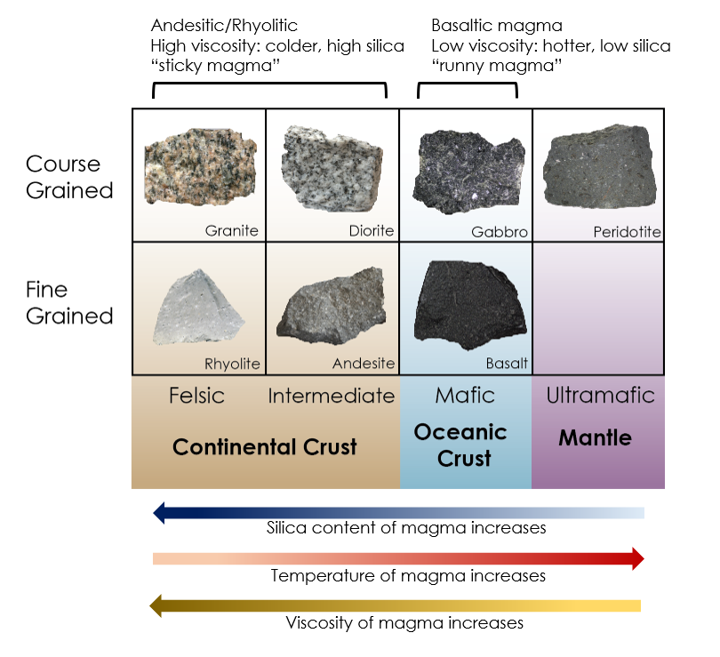 From left to right fine grained igneous rocks are rhyolite, andesite, basalt. Arrows indicate that magma silica content is highest on the left and decreases to the right, magma temperature is lowest on the left and increases to the right, and magma viscosity is highest on the left and decreases to the right. Andesitic and Rhyolitic magmas (felsic and intermediate compositions) are high viscosity, high silica, cold magmas; "sticky magma". Basaltic magma (mafic composition) is low viscosity, low silica, hotter magma; "runny magma"