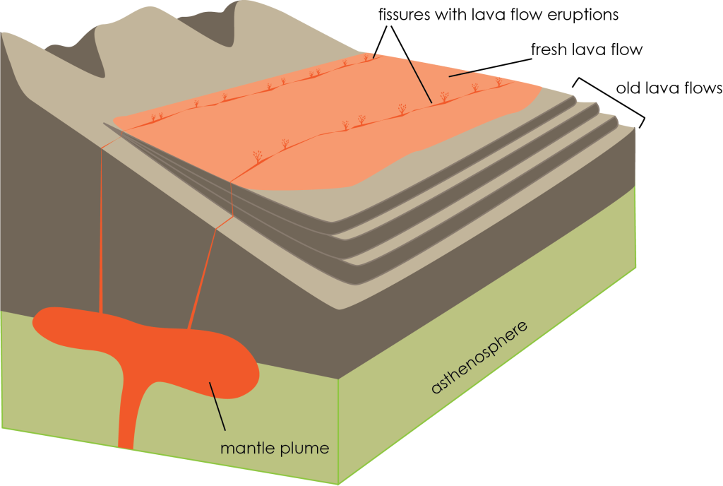 Illustration showing layers of basaltic lava flows built up on each other. A large mantle plume is shown below the surface supplying fresh magma through two long cracks (fissures) on the surface. Fresh lava erupts from these fissures to build a new lava flow over the old lava flows.