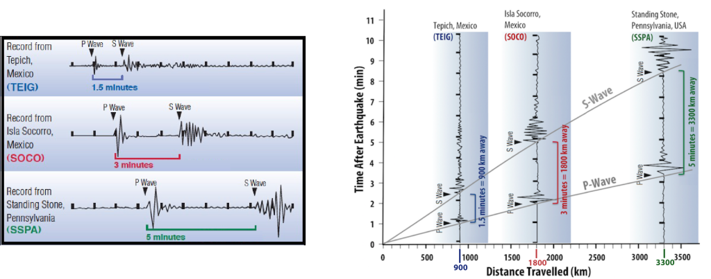 Diagrams demonstrating how to use S-P travel time differences to determine distance to an epicenter. Left: Three seismograms recorded from the same earthquake at three different locations. Seismogram 1 has an S-P travel time difference of 1.5 minutes, Seismogram 2 has a time difference of 3 minutes and Seismogram 3 has a time difference of 5 minutes. Right: Graph with time after earthquake in minutes on y-axis and distance travelled in kilometers on the x-axis. Two lines on the graph show the P-wave time vs. distance and the S-wave time vs. distance. By finding the location where these two lines are separated by the S-P travel time differences determined by the seismograms (using the y-axis to find where the lines are separated by 1.5 min, 3 min, and 5 min) you then can read distance travelled from the x-axis for each seismic station.