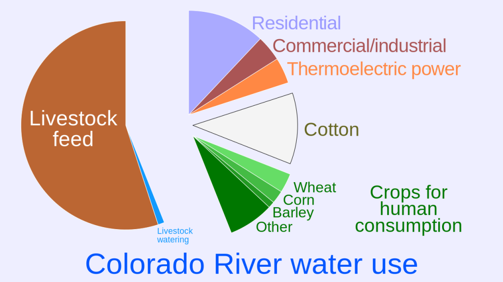 Pie chart illustrating Colorado River water usage. largest usage (over 50%) is for livestock feed crops with a tiny portion for livestock watering. The next largest usage at around 15-20% for crops for human consumption, then10-15% is for cotton with a similar amount for residential use. The remaining less than 10% is split evenly between commercial/industrial use and thermoelectric power.