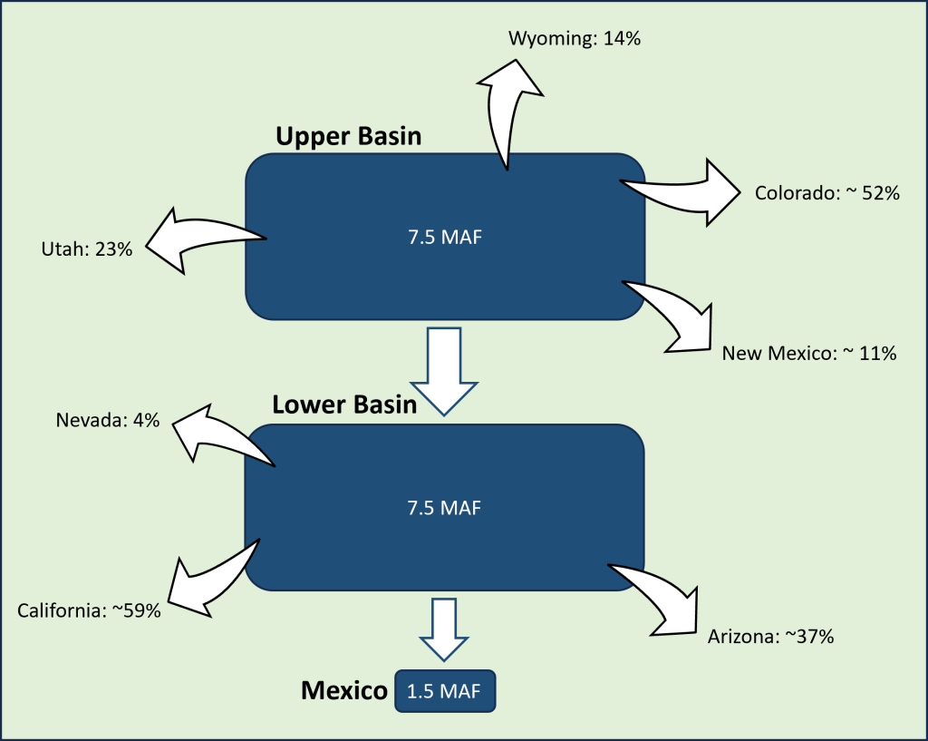 labeled diagram to visualize water allocation from the Colorado River as described in the text.