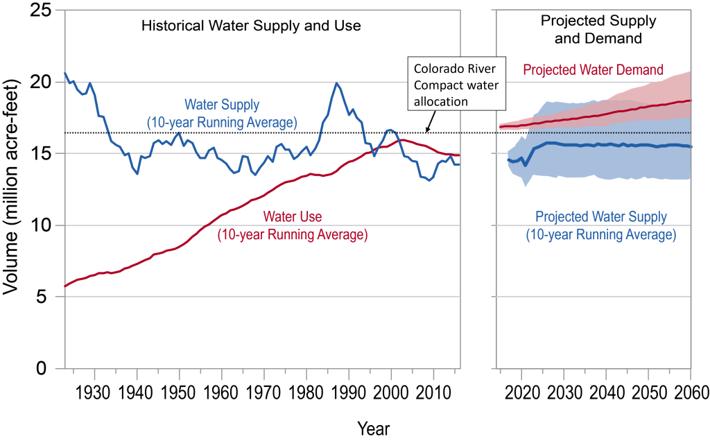 Left graph: historical water supply and use shows that supply from 1922 through 2015 ranged from 20 million acre-feet (MAF) to 14 MAF but typically was lower than the 16.5 MAF allocated in the Colorado River Compact. Water use was low in 1922 at around 5.5 MAF but steadily increased to about 16 MAF by 2005. Right graph: Projected supply and demand for 2015 through 2060. Projected Colorado river water supply is expected to remain around 15 to 15.5 MAF while projected water demand is expected to steadily rise from 15.5 MAF to close to 20 MAF by 2060.