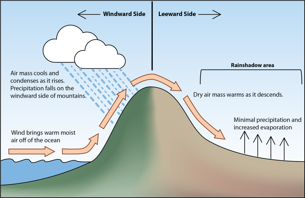 labeled illustration showing the orographic effect as described in the text.