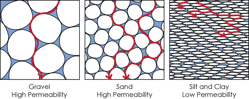 Three cartoon diagrams of high permeability gravel, high permeability sand, and low permeability silt and clay. Red arrows show possible flow paths of water through these materials as described in the figure caption.