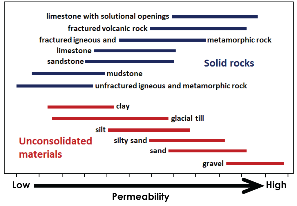 Bar graph illustrating variations in permeability for unconsolidated materials and rocks. Permeabilities are as follows:Solid rocks: Limestone with solution openings: medium high to  very high  fractured volcanic rock: medium high to very high, slightly less permeable than limestone with solution openings  fractured igneous and metamorphic rock: medium to high  limestone: medium low to medium high  sandstone: medium low to medium high, very slightly less permeable than limestone   mudstone: low to medium  unfractured igneous and metamorphic rocks: low to medium, slightly less permeable than mudstone  Unconsolidated materials:  clay: low to medium, more permeable than mudstone but less than sandstone  glacial till: low to medium high, low end is about the same as clay, high end is about like silt  silt: medium to medium high  silty sand: medium to medium high  sand: medium to high, more permeable than silty sand  gravel: high to very high, most permeable of all the rocks or unconsolidated materials.