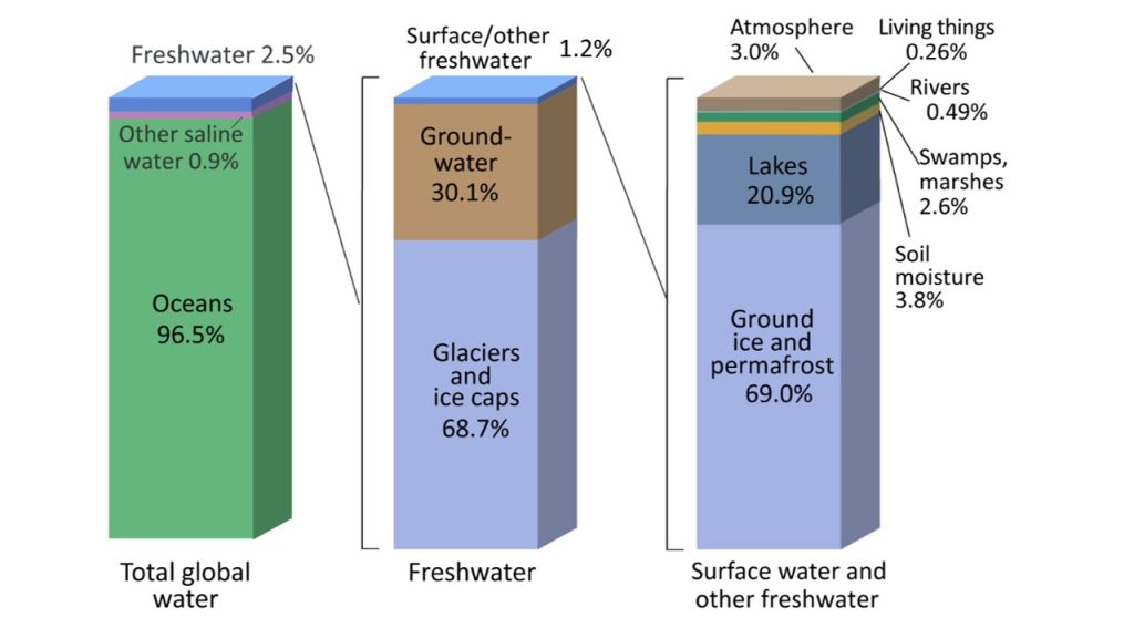 Three bar graphs showing water storage on the planet as described in the figure caption.