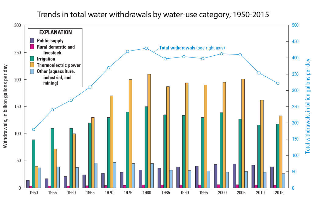 Bar graph of water withdrawals. Public supply, rural domestic and livestock, and other water usages are consistently low (less than 50 billion gallons per day) from 1950 through 2015. Irrigation water has remained between 100 and 150 billion gallons per day from 1950 through 2015 and was the largest water withdrawal of all categories from 1950 through 1960, after which thermoelectric became the largest water withdrawal. Thermoelectric was below 50 billion gallons per day in 1950 but steadily rose from 1955 through 1980 to reach a peak of 200 billion gallons per day in 180. It remained high, between 190-200 billion gallons per day from 1980 through 2005 and has declined since then back to 140 billion gallons per day. Total water withdrawals follow the same trend as thermoelectric water.