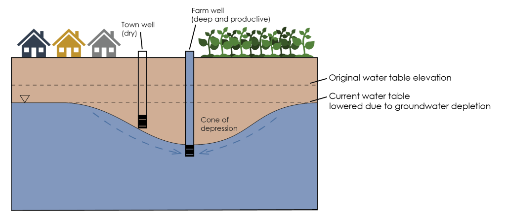 Cross section diagram showing unsaturated zone and saturated zone. On the left is a town with a well and on the right is a farm with a deeper well. Both wells reach to a depth that is below the water table, even with the water table being lowered due to groundwater depletion. The farm well is pumping strongly creating a localized zone where the water table has been pulled deeper in a cone shape around the well (cone of depression). The base of the town well is within the cone of depression which means the water table has now been pulled down below the town well and the town well is now dry.