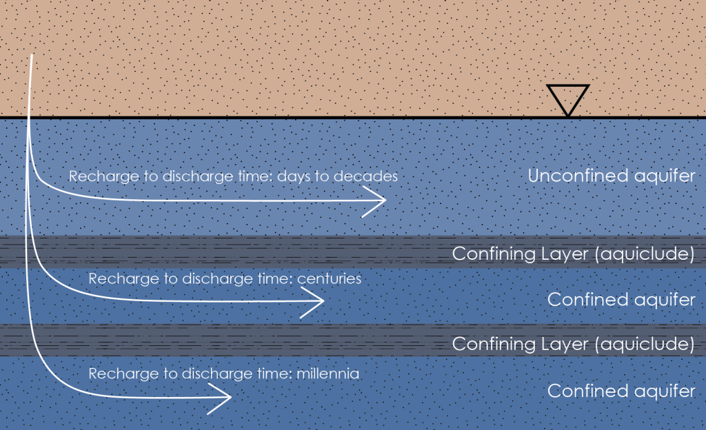 Cross section diagram showing layers below the ground. The top layer is a thick sandy layer and about halfway down through it is the water table, so the sandy layer is dry on the top half (unsaturated zone) and filled with water on the bottom half (saturated zone). This saturated zone just below the water table is labeled "unconfined aquifer" and has an arrow indicating water flowing in it labeled "recharge to discharge time: days to decades" The next layer down is a shale layer labeled "confining layer (aquiclude)". Below this is another sandy layer labeled "confined aquifer" and an arrow showing water flow labeled "recharge to discharge time: centuries". Below this is another shale layer labeled "confining layer (aquiclude)". The bottom layer is another sandy layer labeled "confined aquifer" with a water flow arrow labeled "recharge to discharge time: millennia".