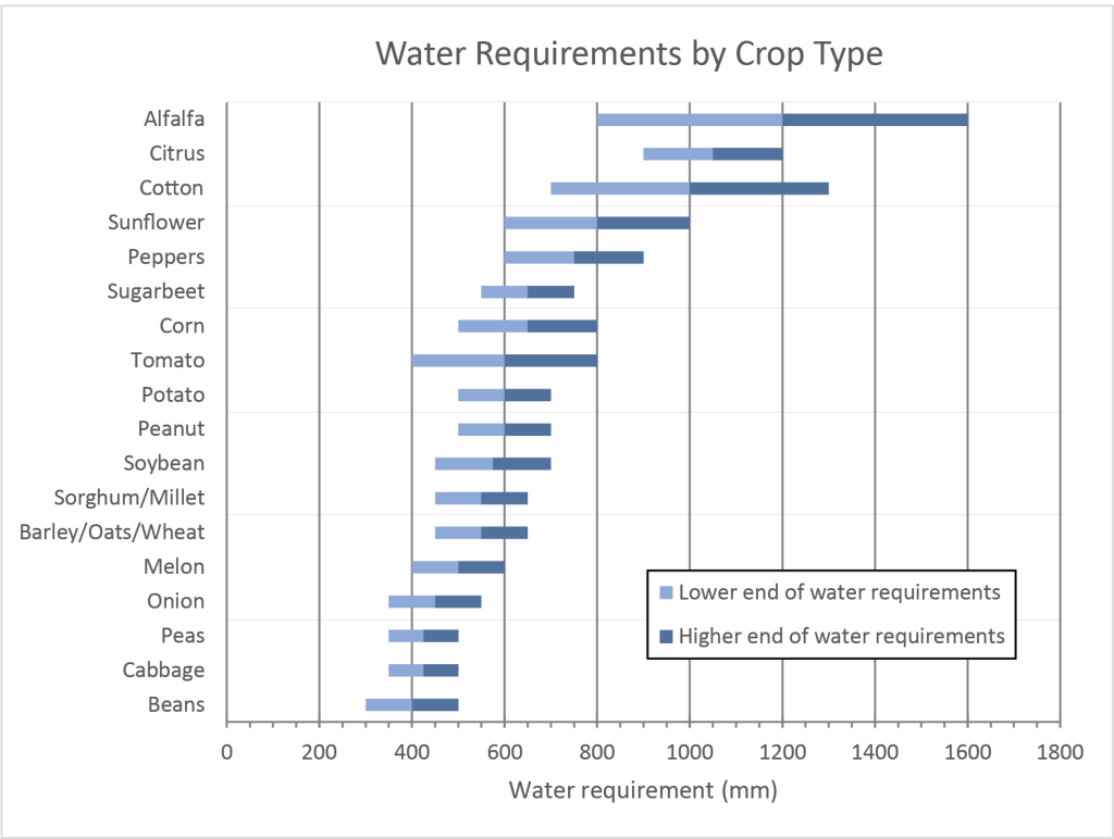 Bar graph showing water requirements for common crops in millimeters. Beans: 300 - 500 mm, median 400 mm. Cabbage: 350 - 500 mm, median 425 mm. Peas: 350 - 500 mm, median 425 mm. Onion: 350 - 550 mm, median 450 mm. Melon: 400 - 600 mm, median 500 mm. Barley/Oats/Wheat: 450 - 650 mm, median 550 mm. Sorghum/Millet: 450 - 650 mm, median 550 mm. Soybean: 450 - 700 mm, median 575 mm. Peanut: 500 - 700 mm, median 600 mm. Potato: 500 - 700 mm, median 600 mm. Tomato: 400 - 800 mm, median 600 mm. Corn: 500 - 800 mm, median 650 mm. Sugarbeet: 550 - 750 mm, median 650 mm. Peppers: 600 - 900 mm, median 750 mm. Sunflower: 600 - 1000 mm, median 800 mm. Cotton: 700 - 1300 mm, median 1000 mm. Citrus: 900 - 1200 mm, median 1050 mm. Alfalfa: 800 - 1600 mm, median 1200 mm.