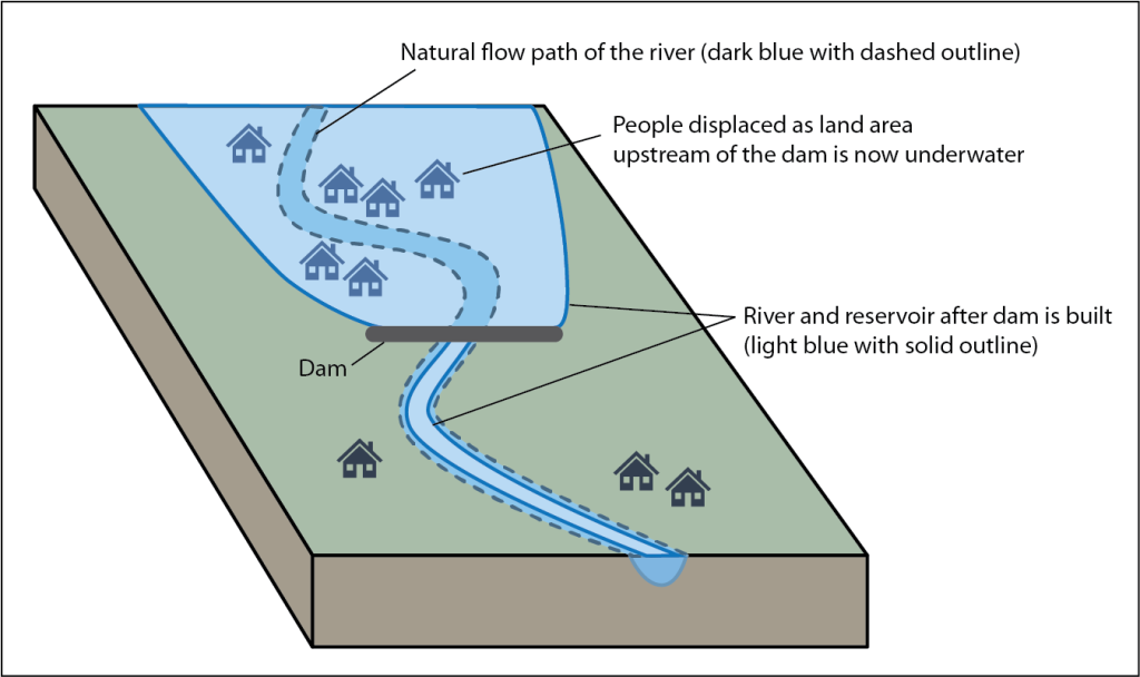 illustration showing a river flowing naturally with houses on either side. Superimposed over this is a dam and the new location of the river and reservoir upstream of the dam. The reservoir is flooding areas where upstream houses used to be. Downstream of the dam, the river is narrower than before.