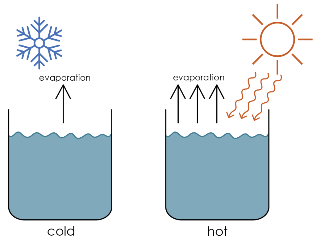 Two open containers of water. Left container is in a cold area and has a single arrow representing evaporation. Right container is in a sunny warm area and has three arrows representing evaporation.