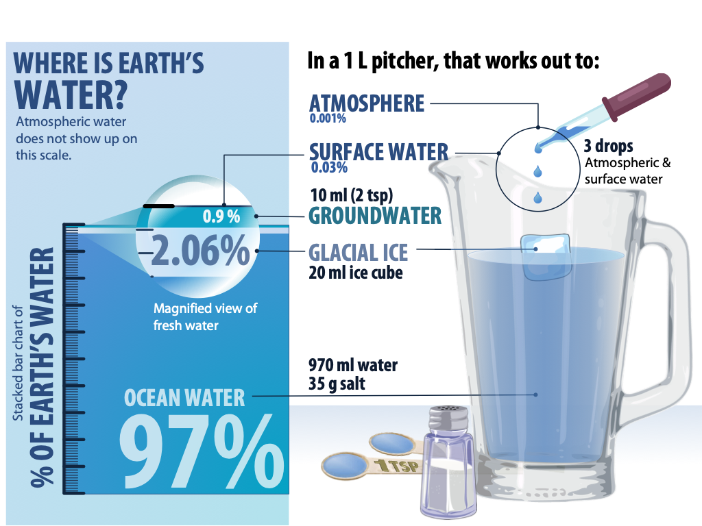 Illustration to visualize the relative amounts of water in each store of the hydrologic cycle as described in the text and figure caption.