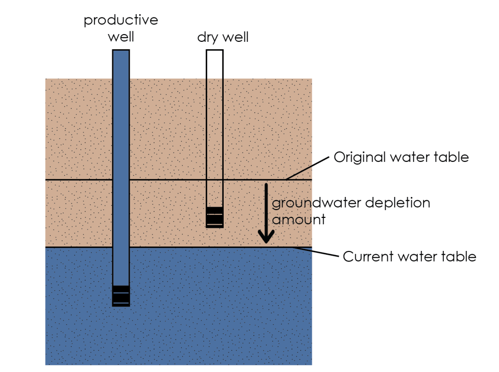 diagram showing the unsaturated zone in beige, and the saturated zone in blue. Current water table is the top of the saturated zone. Partway through the unsaturated zone is a horizontal line labeled "original water table". There is an arrow pointing from the original water table to the current water table labeled "groundwater depletion amount". A well extends from the service down into the saturated zone and is labeled "productive well". Another well extends from the surface to just below the original water table depth, but is now in the unsaturated zone and is labeled "dry well".