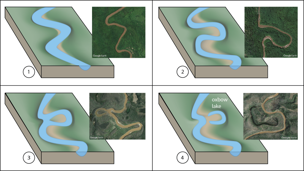 4 diagrams illustrating 4 steps in creating an oxbow lake as described in the figure caption.