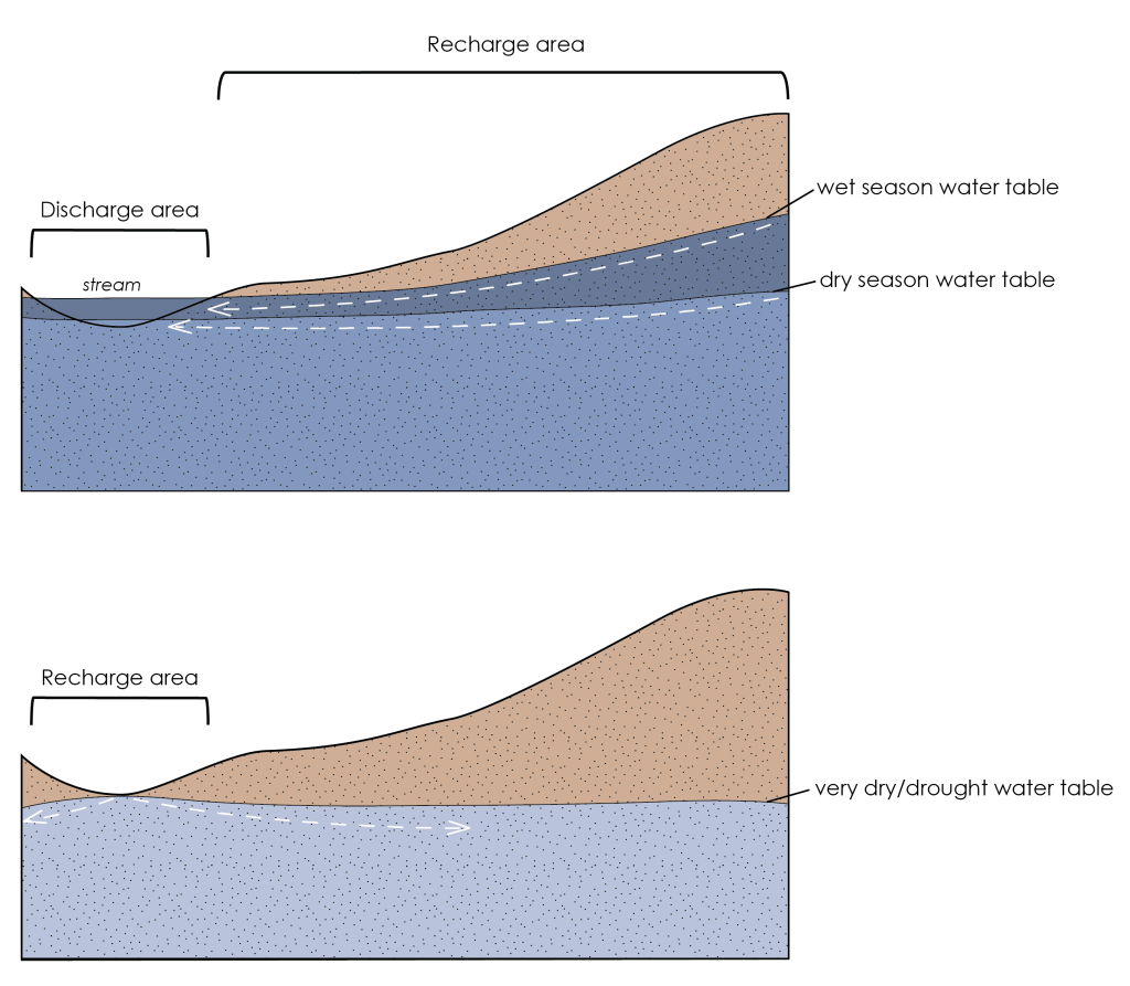 Both diagrams from left to right: cross section view of stream valley up to a hilltop with unsaturated and saturated zones indicated as beige and blue layers, respectively. Top: stream is discharge area, hillslope is recharge area. Water table is higher during wet season and lower during dry season, but both have flow from hill (recharge) to stream (discharge). Bottom: stream is now a recharge area. Water table has dropped very low during drought conditions making the water table elevation under the stream the highest water table so groundwater now flows from the stream area out into the rest of the groundwater making the stream area a recharge area.