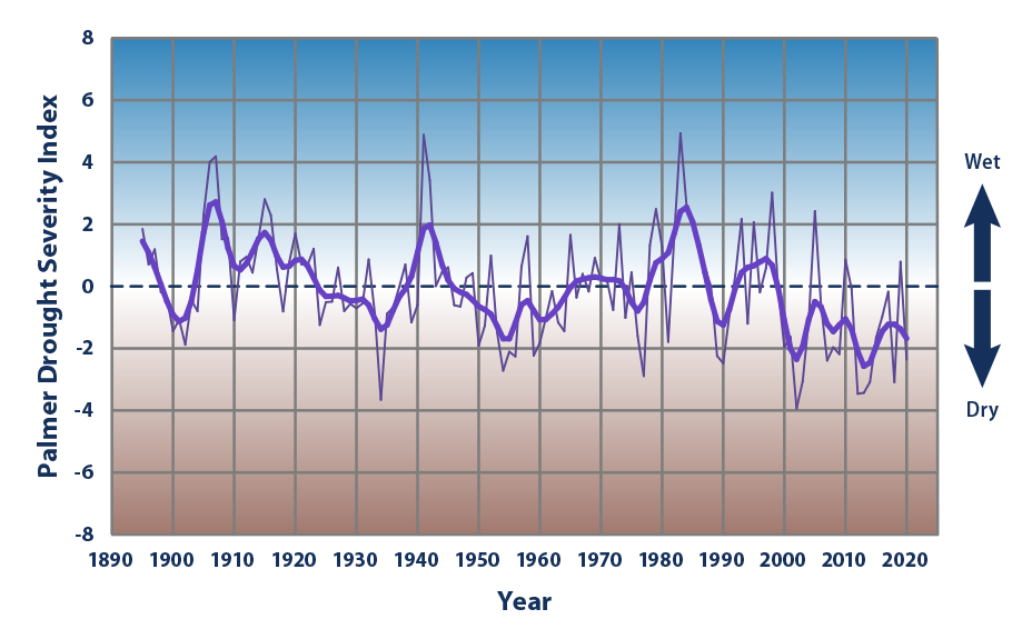 Line graph showing drought severity from 1890 to 2020 in the Southwestern U.S. The 9 year average for drought conditions from 1890 through 2000 went back and forth between positive 2 and negative 2. Since 2000, conditions have remained consistently around negative 2 (moderate drought) for the 9 year average, but individual years have been as low as -4 and as high as +2.