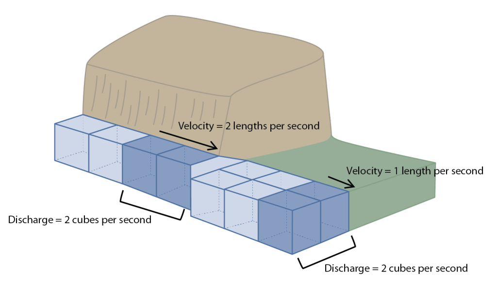 Illustration demonstrating how discharge remains constant but velocity decreases as a river flows from a narrow stream path into a wider stream path. Paragraph text describes this diagram.