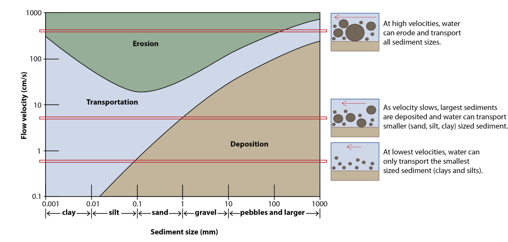 Additional descriptive text: At highest velocities all sediment sizes will erode and be transported. As velocity slows, the largest sediments (gravels) are deposited and only smaller sediment (sand, silt and clay) are transported. At lowest velocities, water will only be able to transport the smallest sediment (clay or possibly clay and silt depending on velocity).