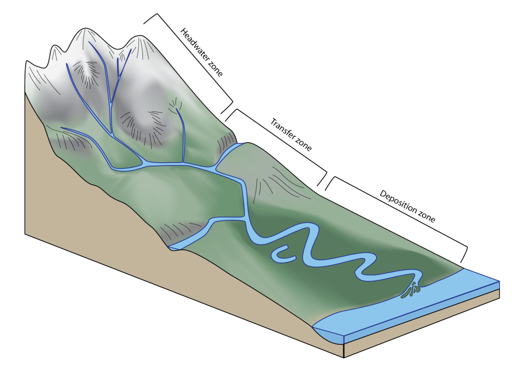 Illustration of the zones in a stream system as described in the figure caption.